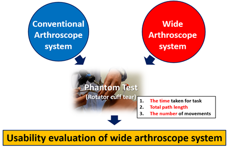 Usability evaluation of wide-angle arthroscope